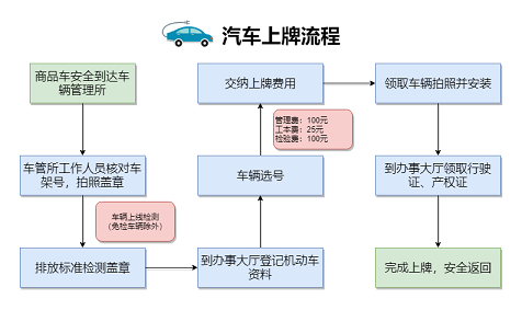 北京转让公司车牌流程图-北京车牌怎么过户给别人 2023年京牌能转让吗？