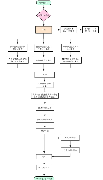 北京转让公司流程图表格-北京财富管理公司转让流程