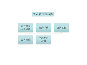 北京转让公司手续怎么办理流程图-北京公司转让办理详细流程图解